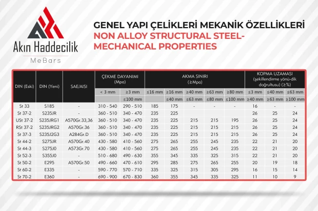 Genel Yapı Çelikleri Mekanik Özellikleri