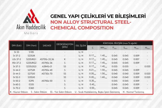 Genel Yapı Çelikleri ve Bileşimleri